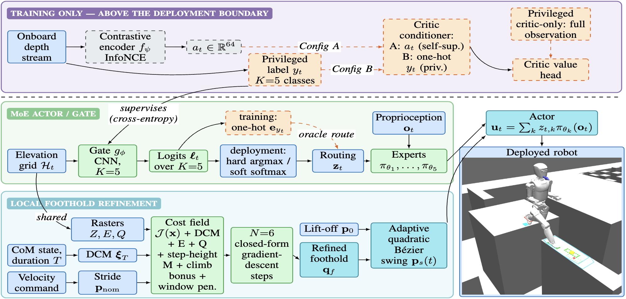 System architecture: the deployment boundary between training-only components and what runs on the robot.