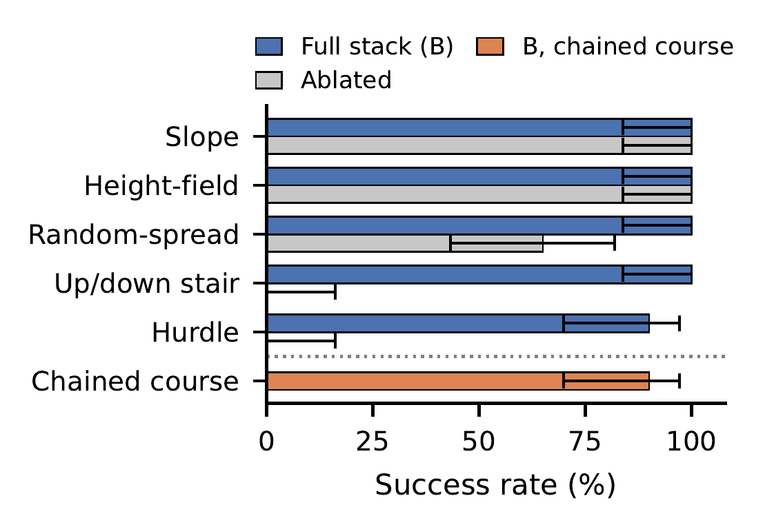 Per-segment and chained-course success rates for the full system against an ablated configuration.