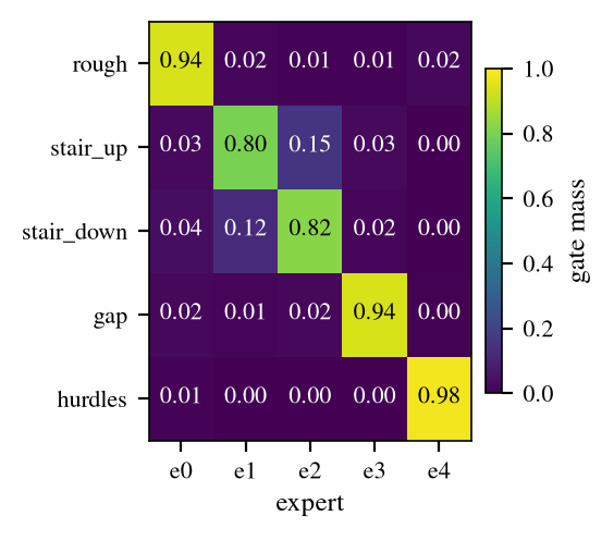 Gate mass heatmap, privileged-label configuration, near-permutation.