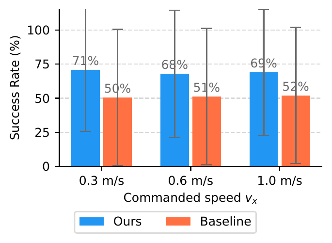 Speed-conditioned success rate